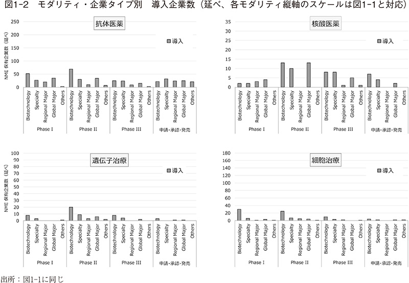 図2 グローバル企業の「自社創薬」と「企業買収」の関係