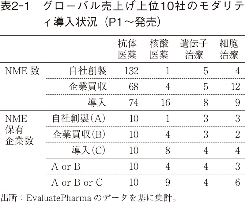 表2-1 グローバル売上げ上位10社のモダリティ導入状況（P1～発売）