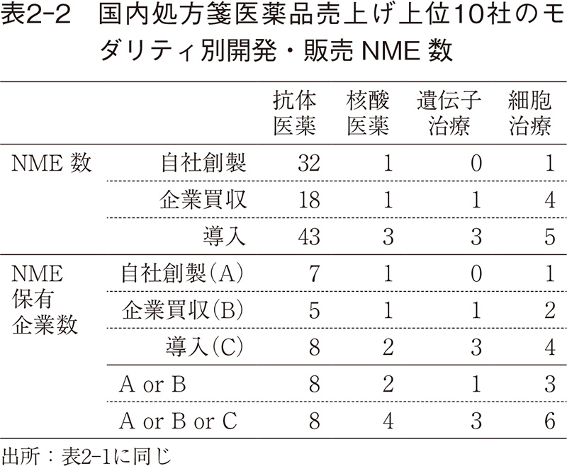 表2-2 国内処方箋医薬品売上げ上位10社のモダリティ別開発・販売NME数