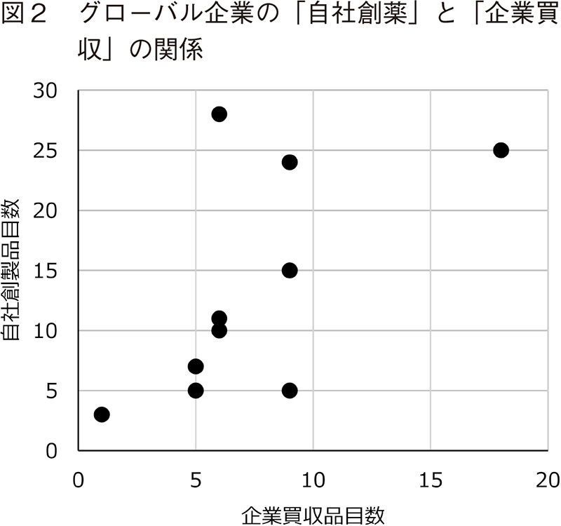 図2 グローバル企業の「自社創薬」と「企業買収」の関係