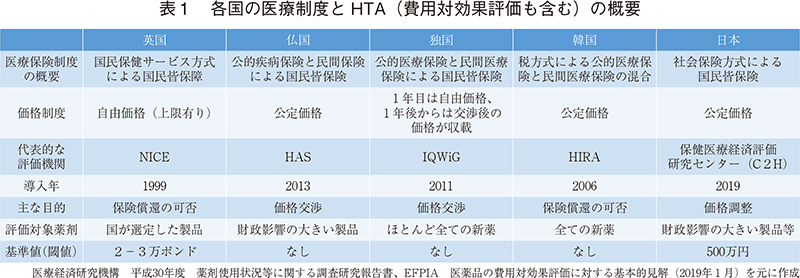 表1 各国の医療制度とHTA（費用対効果評価も含む）の概要