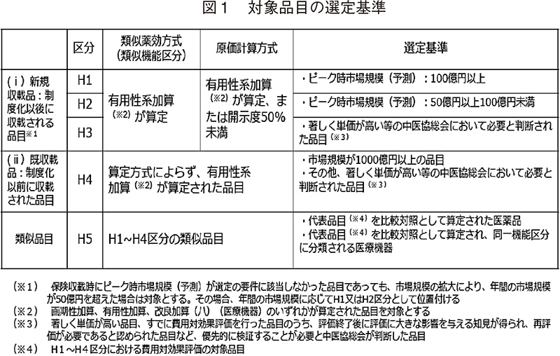 図1 対象品目の選定基準