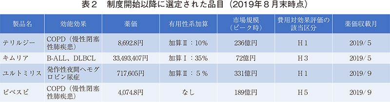 表2 制度開始以降に選定された品目（2019年8月末時点）