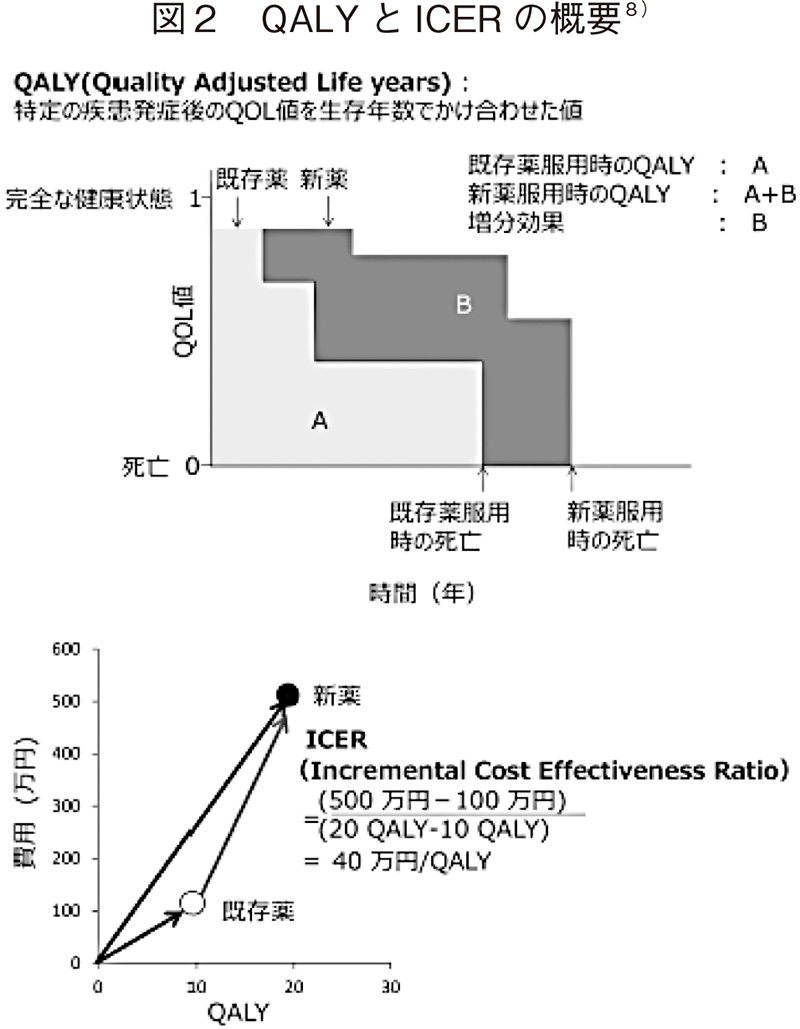 図2 QALYとICERの概要