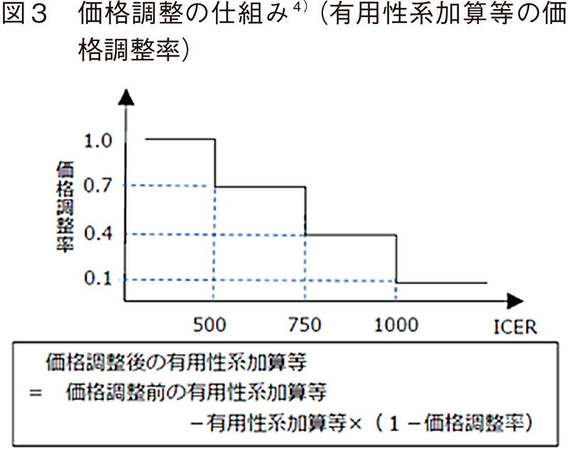 図3 価格調整の仕組み（有用性系加算等の価格調整率）