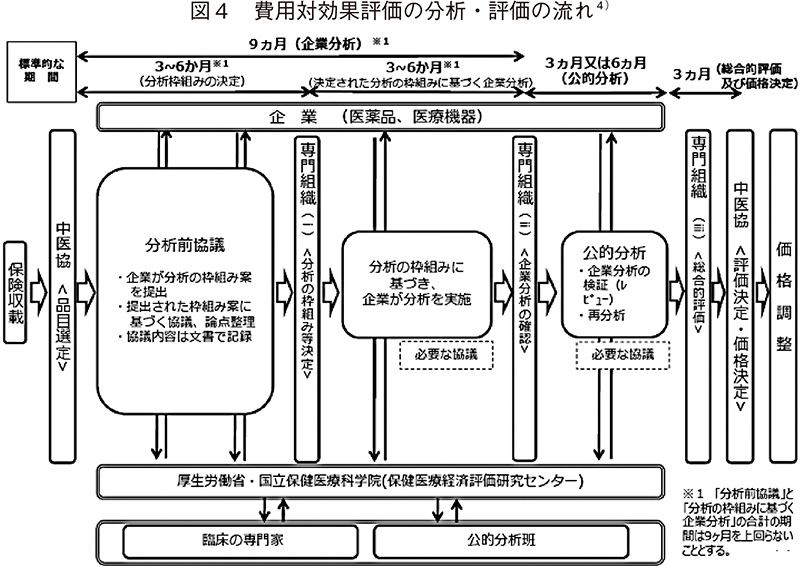 図4 費用対効果評価の分析・評価の流れ