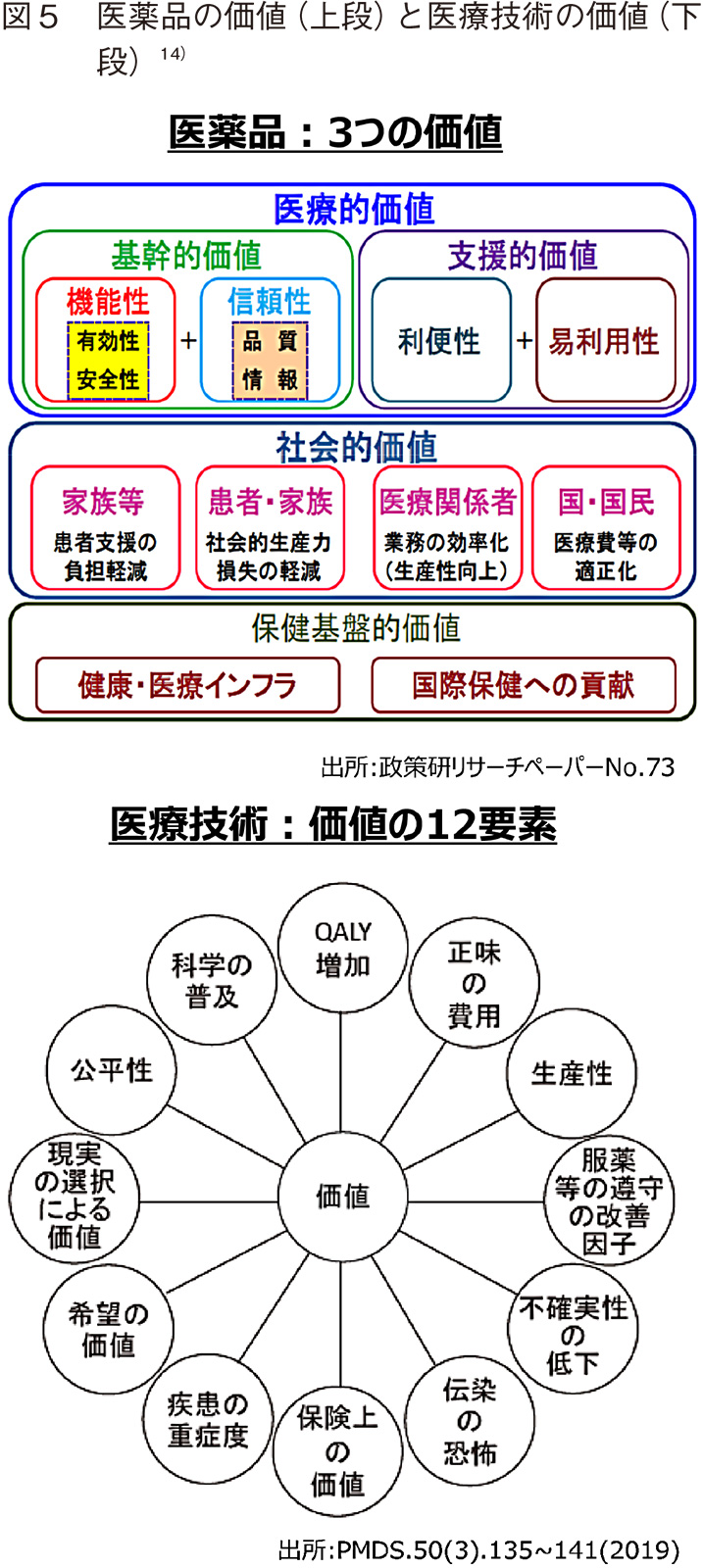 図5 医薬品の価値（上段）と医療技術の価値（下段）