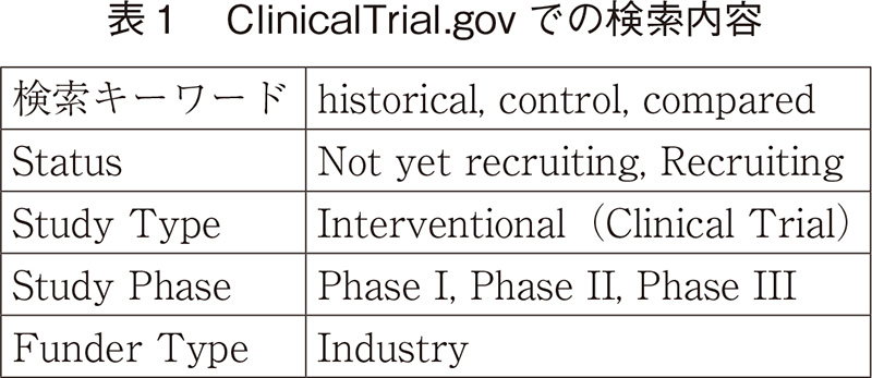 表1 ClinicalTrial.govでの検索内容