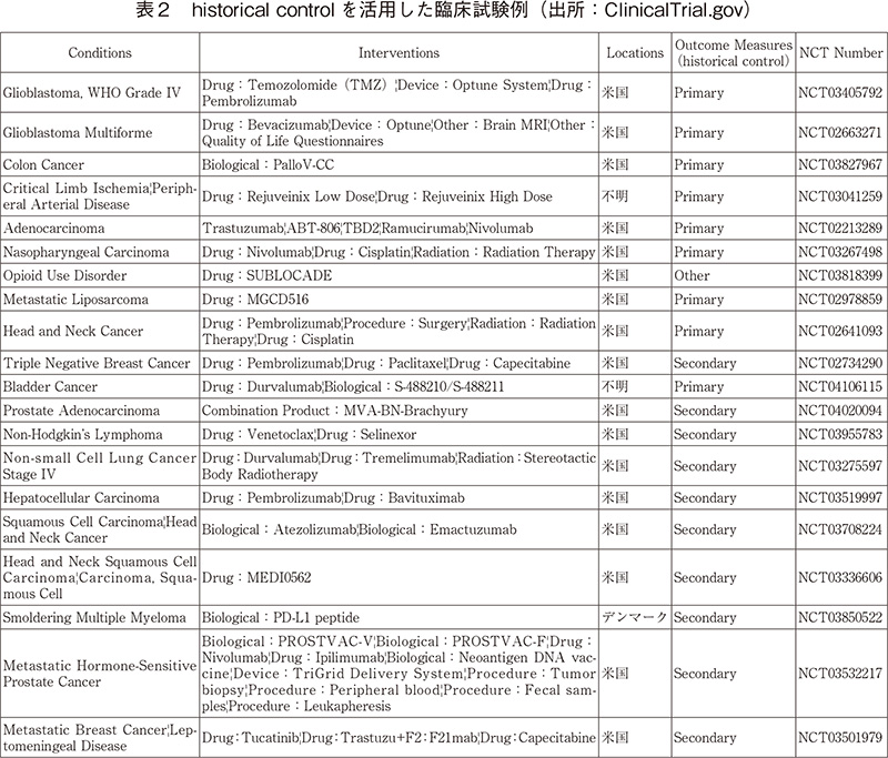 表2 historical controlを活用した臨床試験例（出所：ClinicalTrial.gov）