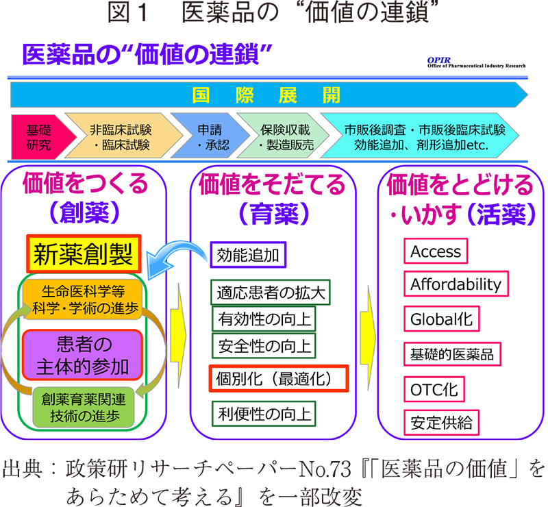 図1 医薬品の"価値の連鎖"