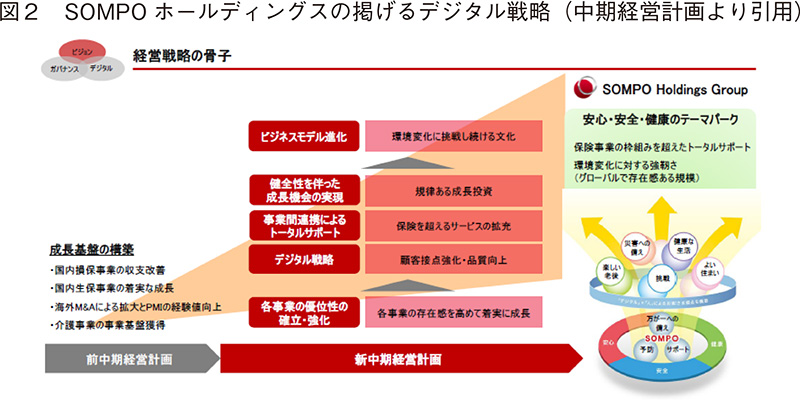 図2 SOMPOホールディングスの掲げるデジタル戦略（中期経営計画より引用）