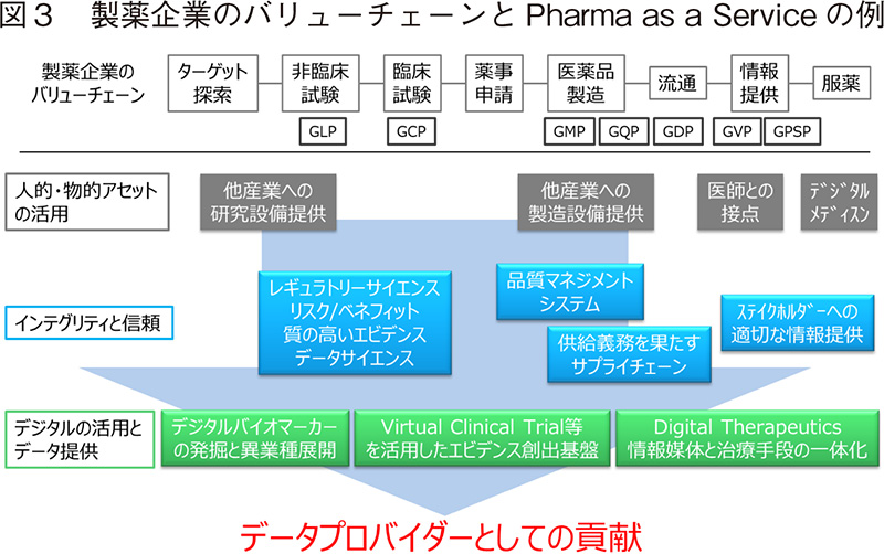 図3 製薬企業のバリューチェーンとPharma as a Serviceの例