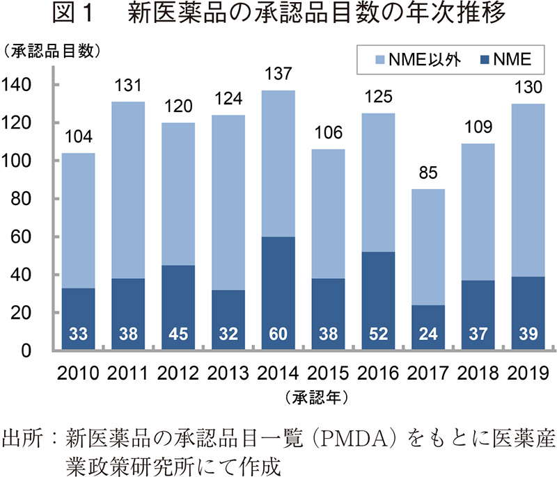 図1 新医薬品の承認品目数の年次推移