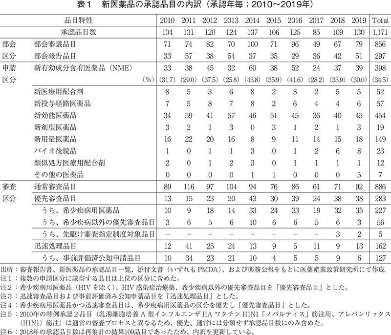 表1 新医薬品の承認品目の内訳（承認年毎；2010～2019年）