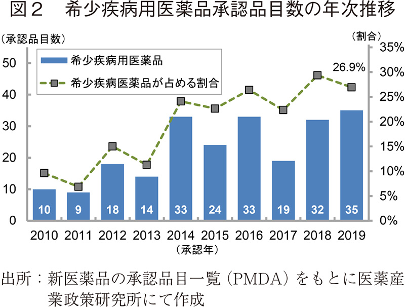 図2 希少疾病用医薬品承認品目数の年次推移