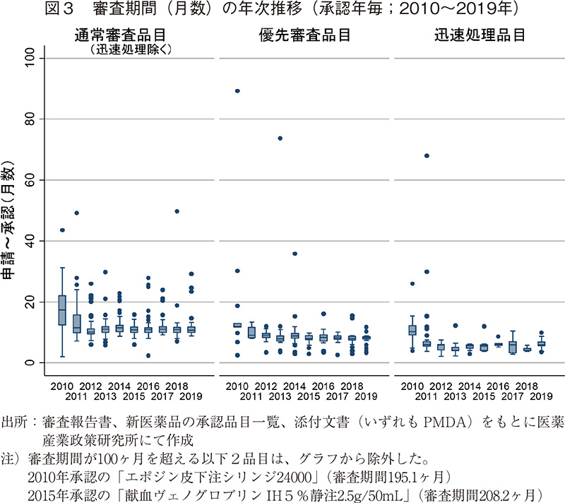 図3 審査期間（月数）の年次推移（承認年毎；2010～2019年）