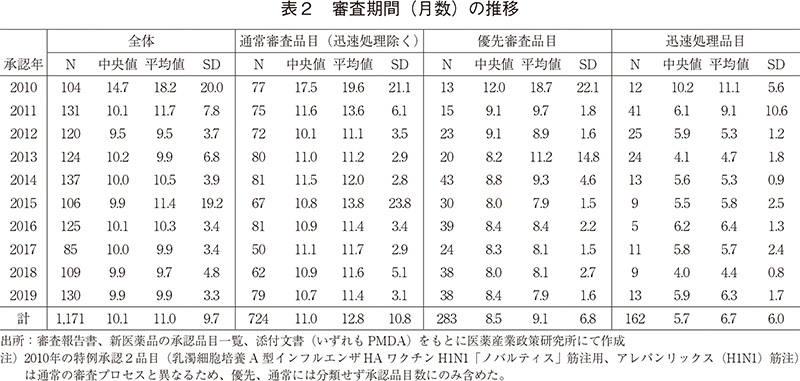 表2 審査期間（月数）の推移