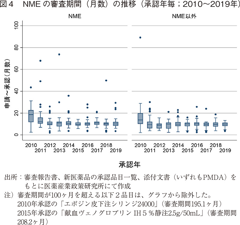 図4 NMEの審査期間（月数）の推移（承認年毎；2010～2019年）