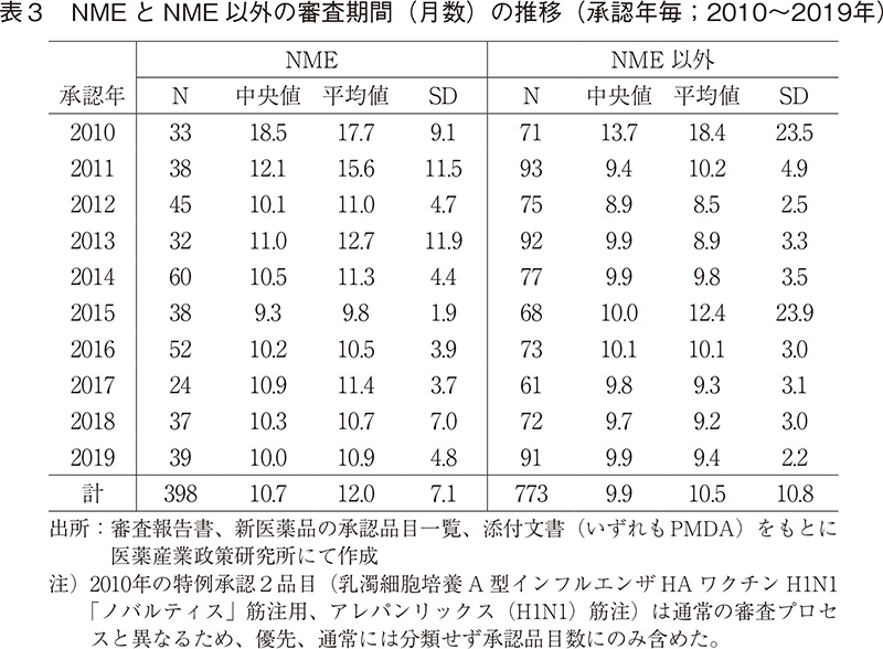 表3 NMEとNME以外の審査期間（月数）の推移（承認年毎；2010～2019年）