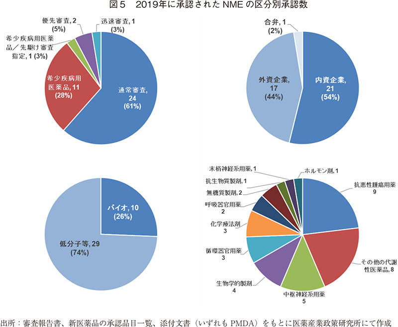 図5 2019年に承認されたNMEの区分別承認数