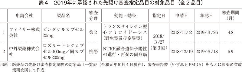 表4 2019年に承認された先駆け審査指定品目の対象品目（全2品目）