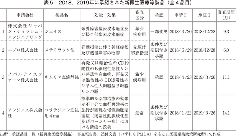 表5 2018、2019年に承認された新再生医療等製品（全4品目）