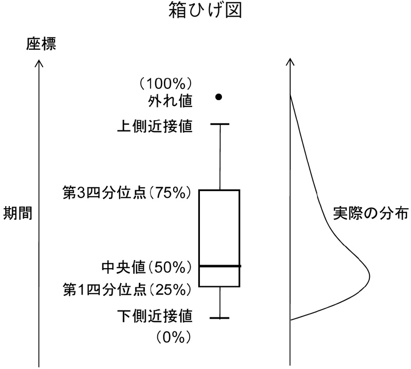 箱ひげ図