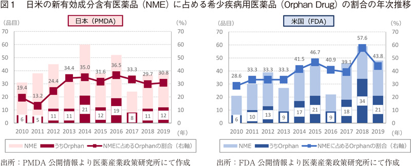 図1 日米の新有効成分含有医薬品（NME）に占める希少疾病用医薬品（Orphan Drug）の割合の年次推移