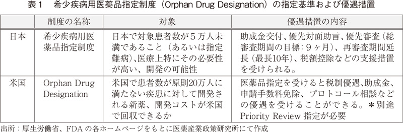 表1 希少疾病用医薬品指定制度（Orphan Drug Designation）の指定基準および優遇措置