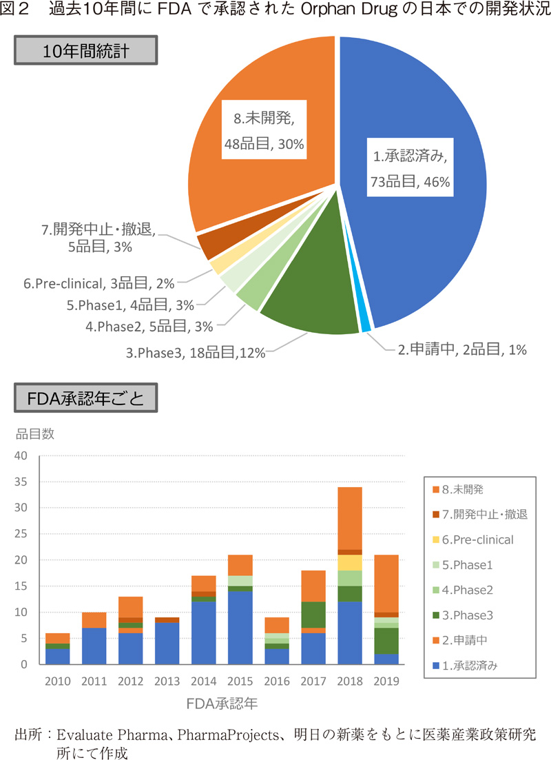 図2 過去10年間にFDAで承認されたOrphan Drugの日本での開発状況