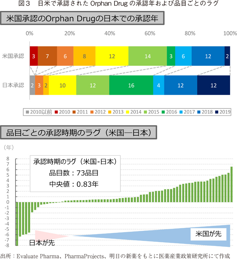 図3 日米で承認されたOrphan Drugの承認年および品目ごとのラグ