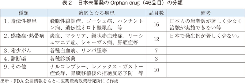 表2 日本未開発のOrphan drug（46品目）の分類
