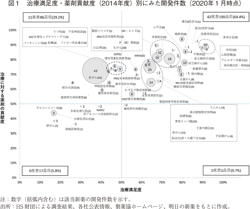 図1 治療満足度・薬剤貢献度（2014年度）別にみた開発件数（2020年1月時点）