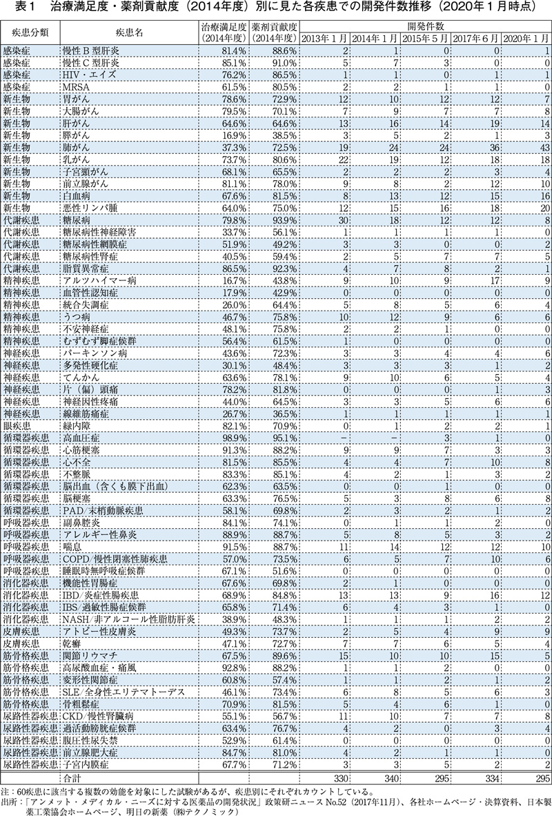 表1 治療満足度・薬剤貢献度（2014年度）別に見た各疾患での開発件数推移（2020年1月時点）