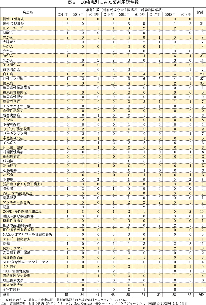 表2 60疾患別にみた薬剤承認件数