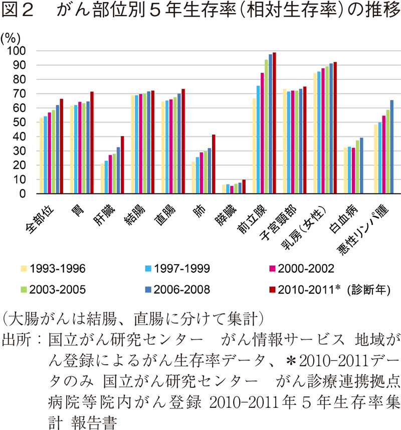 図2 がん部位別5年生存率（相対生存率）の推移