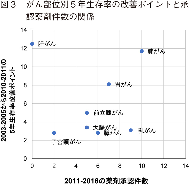 図3 がん部位別5年生存率の改善ポイントと承認薬剤件数の関係