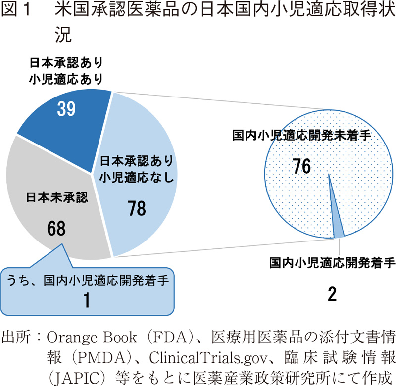図1 米国承認医薬品の日本国内小児適応取得状況
