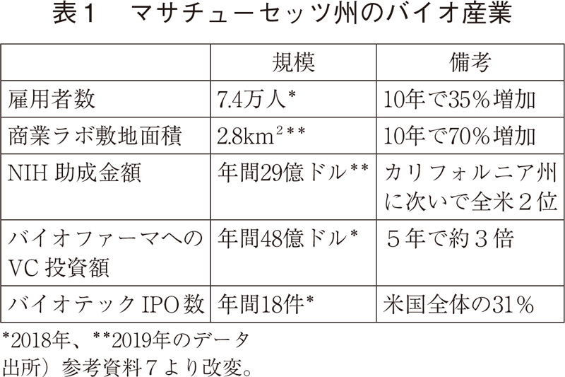 表1 マサチューセッツ州のバイオ産業