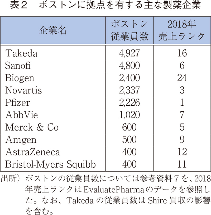 表2 ボストンに拠点を有する主な製薬企業