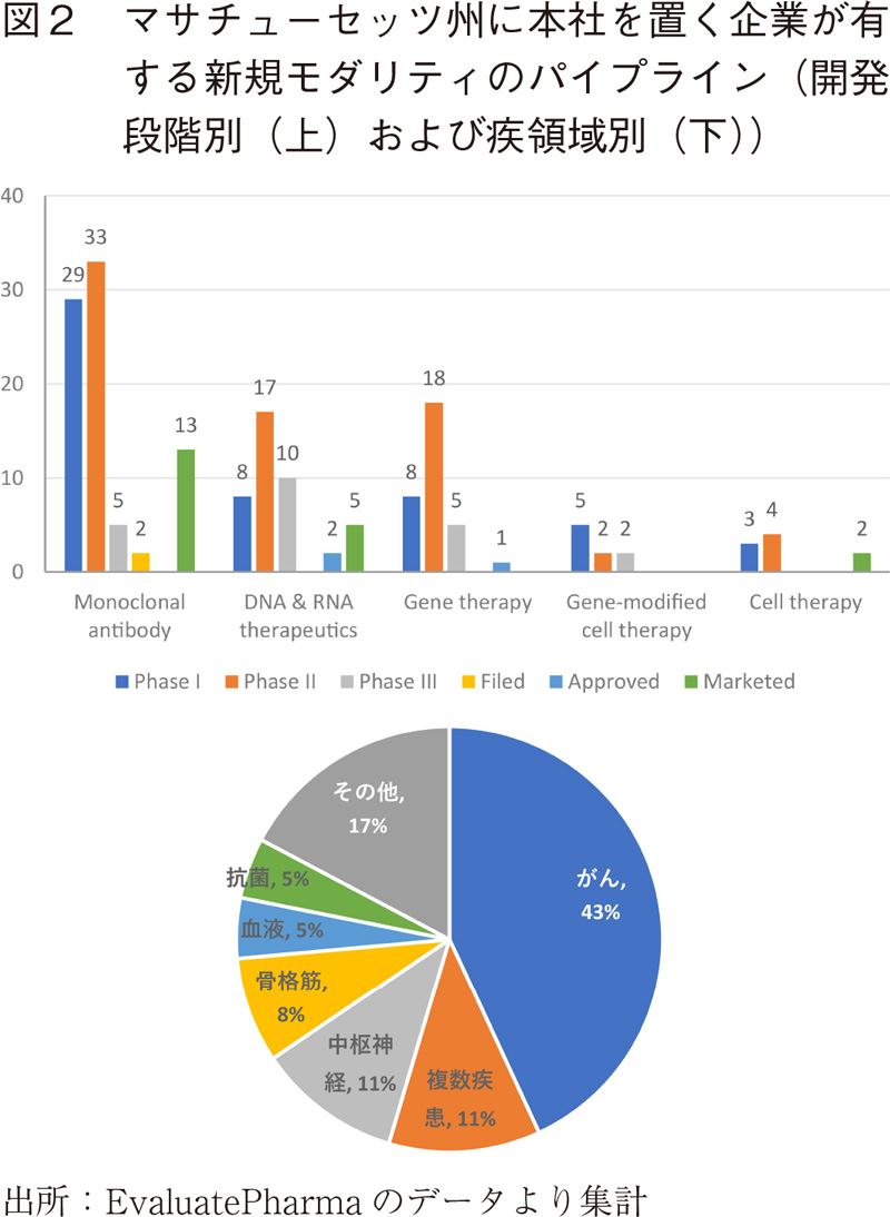 図2 マサチューセッツ州に本社を置く企業が有する新規モダリティのパイプライン（開発段階別（上）および疾領域別（下））