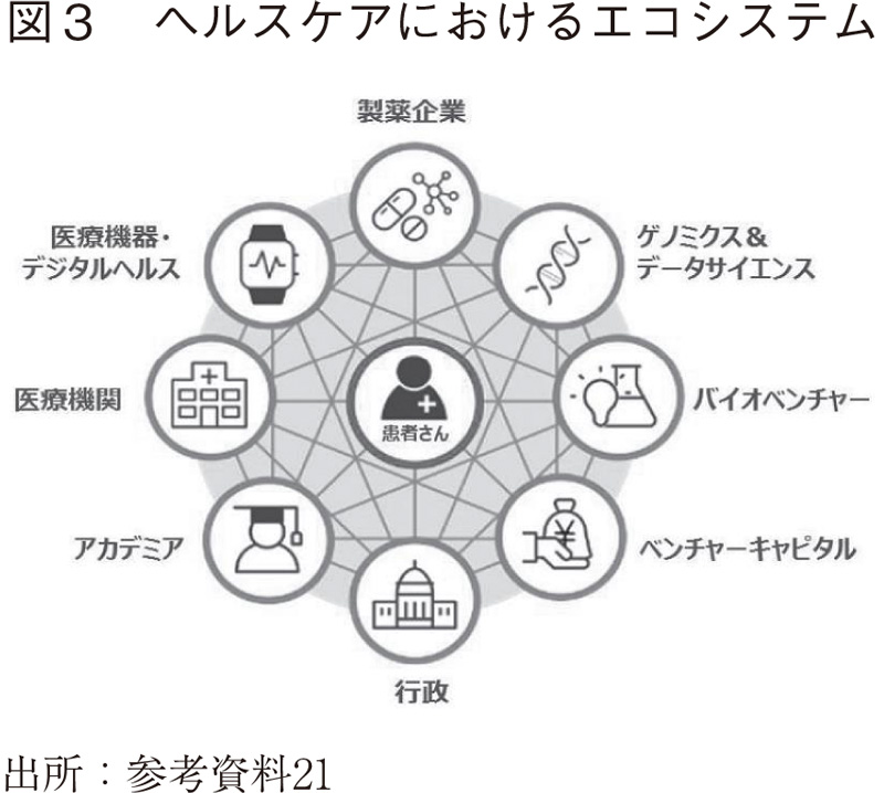 図3 ヘルスケアにおけるエコシステム