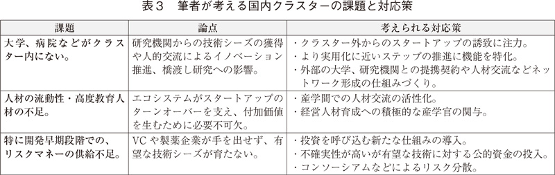 表3 筆者が考える国内クラスターの課題と対応策