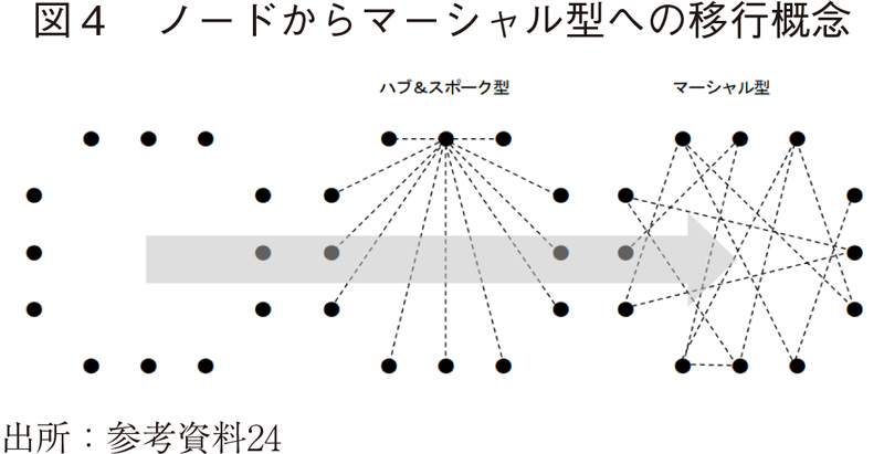 図4 ノードからマーシャル型への移行概念