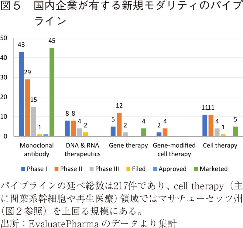 図5 国内企業が有する新規モダリティのパイプライン
