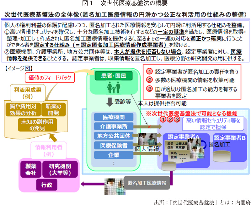 図1 次世代医療基盤法の概要