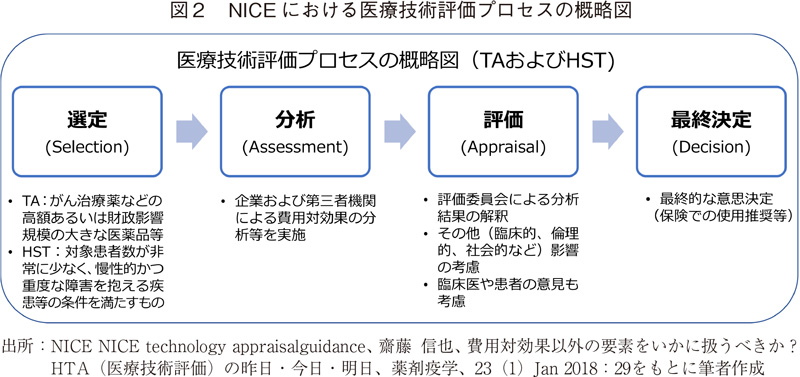 図2 NICEにおける医療技術評価プロセスの概略図