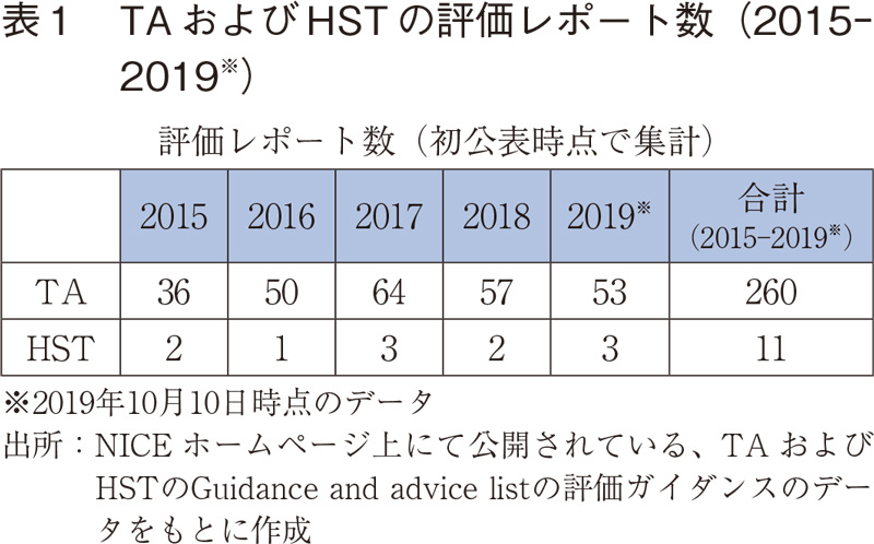表1 TAおよびHSTの評価レポート数（2015-2019※）