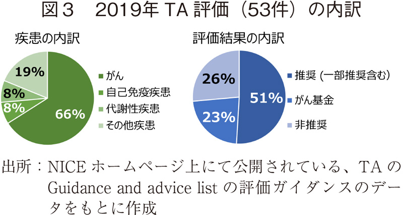 図3 2019年TA評価（53件）の内訳