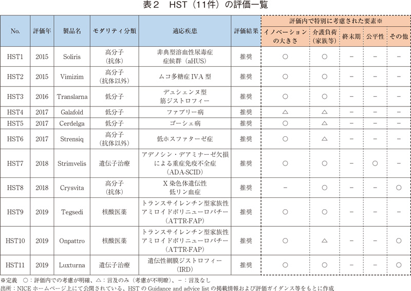 表2 HST（11件）の評価一覧